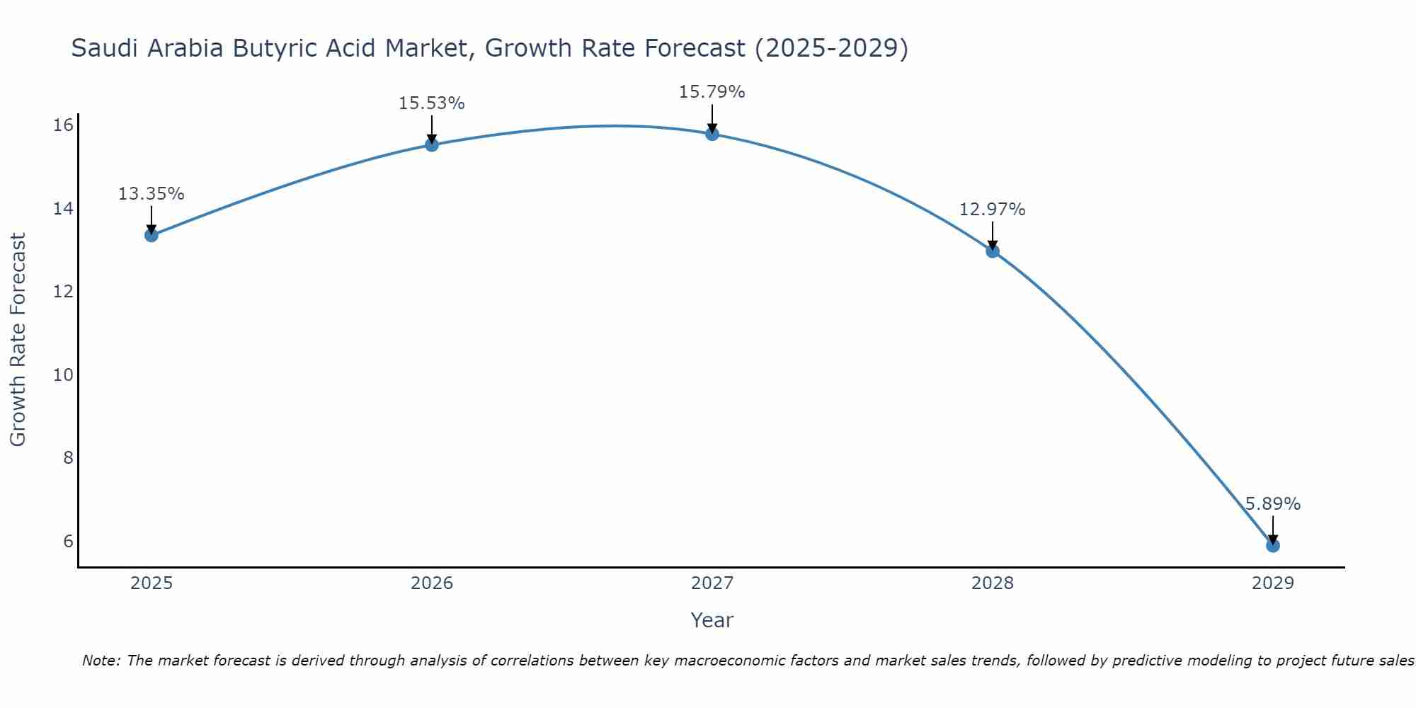 Saudi Arabia Butyric Acid Market Growth Rate